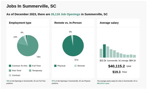 summerville sc job openings.